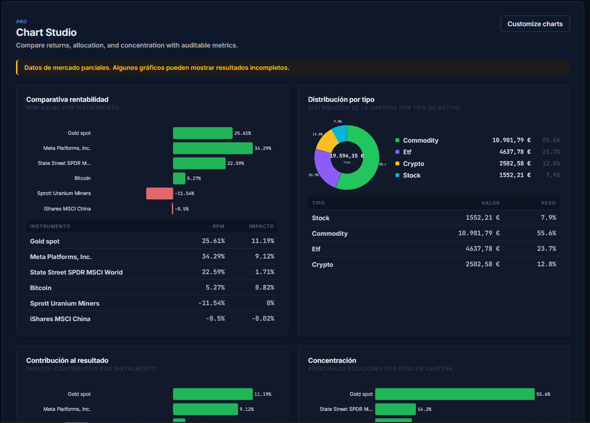 Chart Studio de ValorGrid PRO: panel de gráficos analíticos con selección de métricas, alcance y tipo de gráfico